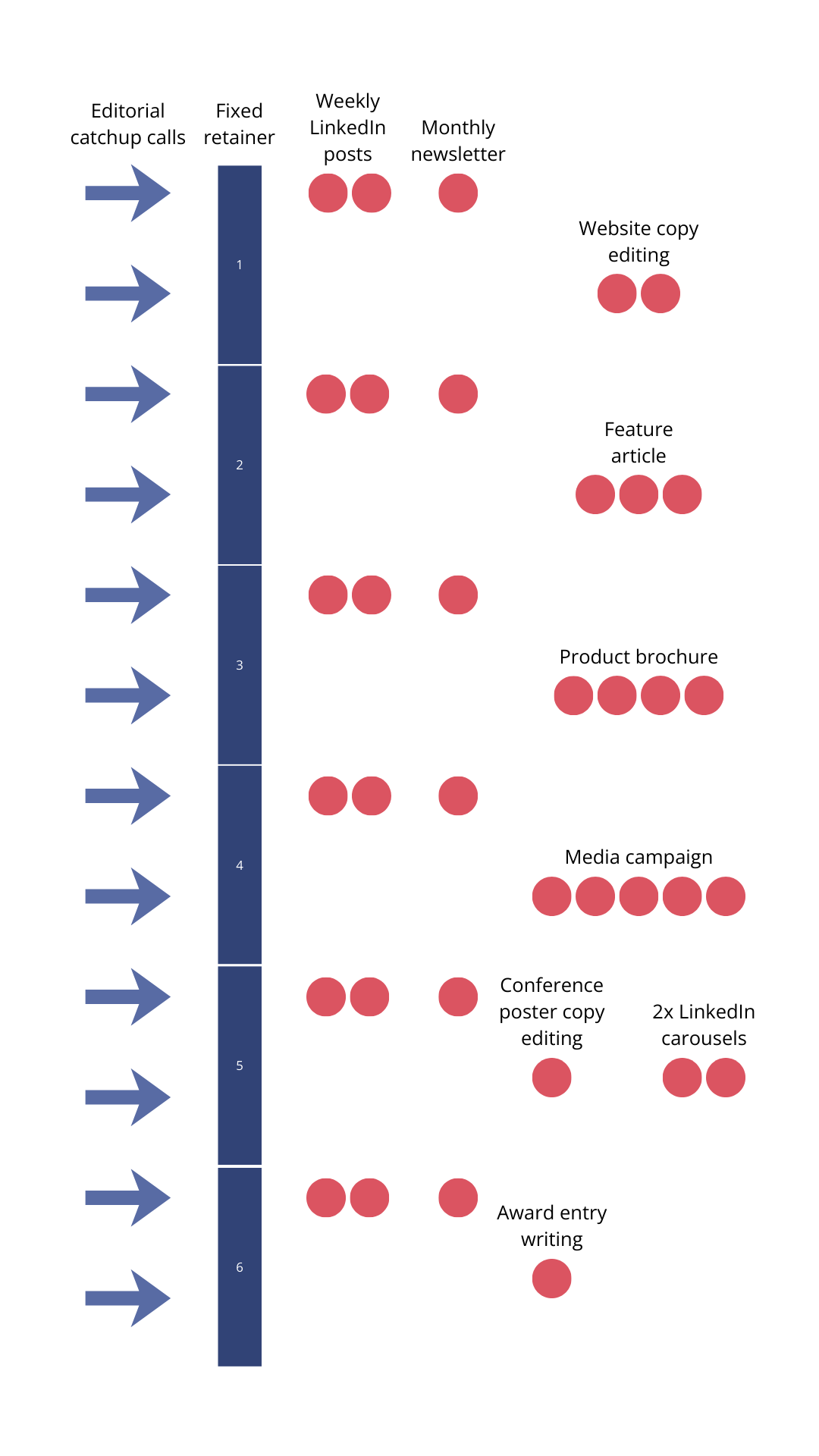 A diagram showing an example of a silver level retainer (36 content "points" over 6 months). The points are represented by red dots and cover activities such as LinkedIn management, newsletters, feature article, product brochure and media campaign. Underpinning the points is a fixed monthly retainer and fortnightly editorial calls (represented by blue arrows).
